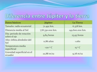 Datos básicos Júpiter La Tierra
Tamaño: radio ecuatorial 71.492 km. 6.378 km.
Distancia media al Sol 778.330.000 km. 149.600.000 km.
Día: periodo de rotación
sobre el eje
9,84 horas 23,93 horas
Año: órbita alrededor del
Sol
11,86 años 1 año
Temperatura media
superficial
-120 º C 15 º C
Gravedad superficial en el
ecuador
22,88 m/s2 9,78 m/s2
 