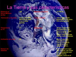 Distancia al
Sol en Millones
de Km
149 Diámetro ecuatorial 12.756 km
Formación y situación Hace unos 4.600
millones de años
y es el tercer
planeta.
Forma y tamaño esfera ligeramente
aplastada en los polos.
510 millones Km2
Temperatura
en °C
17 Estructura núcleo compuesto
principalmente por
hierro y níquel . Aquí
tiene su origen el
campo magnético que
afecta a todo el planeta
inclinación de su eje 23º Manto. capa más
voluminosa de la
Tierra, compuesta
mayormente por
oxígeno y silicio .
Número de
Satélites
1 La corteza es la capa
más externa. Las rocas
que la componen son
del tipo de los
silicatos, como en el
La Tierra y sus características
 