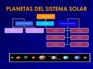 PLANETAS   DEL SISTEMA SOLAR EL SISTEMA SOLAR PLANETAS INTERIORES LA TIERRA PLANETAS EXTERIORES MERCURIO VENUS MARTE JÚPIT...
