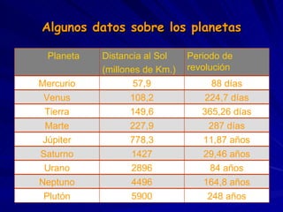 Algunos datos sobre los planetas 248 años 5900 Plutón 164,8 años 4496 Neptuno 84 años 2896 Urano 29,46 años 1427 Saturno 1...