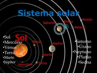 Sistema solar Sol			 Mercúrio 		 Vénus  Terra 			  Marte Júpiter Saturno Úrano  Neptuno  Plutão Sedna 