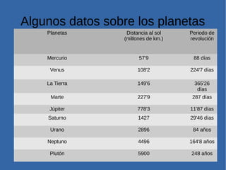 Algunos datos sobre los planetas
Planetas Distancia al sol
(millones de km.)
Periodo de
revolución
Mercurio 57'9 88 días
Venus 108'2 224'7 días
La Tierra 149'6 365'26
días
Marte 227'9 287 días
Júpiter 778'3 11'87 días
Saturno 1427 29'46 días
Urano 2896 84 años
Neptuno 4496 164'8 años
Plutón 5900 248 años
 