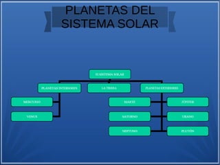 PLANETAS DEL
SISTEMA SOLAR
 