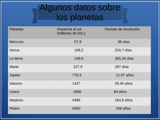 Algunos datos sobre
los planetas
Planetas Distancia al sol
(millones de Km.)
Periodo de revolución
Mercurio 57,9 88 días
Venus 108,2 224,7 días
La tierra 149,6 365,26 días
Marte 227,9 287 días
Júpiter 778,3 11,87 años
Saturno 1427 29,46 años
Urano 2896 84 años
Neptuno 4496 164,8 años
Plutón 5900 248 años
 