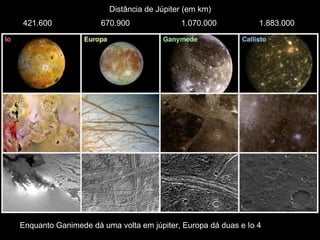 Distância de Júpiter (em km)
421.600 670.900 1.070.000 1.883.000
Enquanto Ganimede dá uma volta em júpiter, Europa dá duas e Io 4
 
