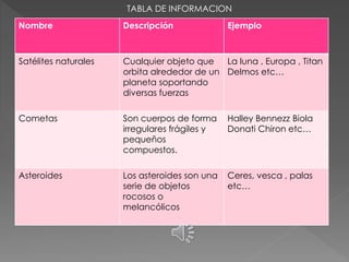 Nombre Descripción Ejemplo
Satélites naturales Cualquier objeto que
orbita alrededor de un
planeta soportando
diversas fuerzas
La luna , Europa , Titan
Delmos etc…
Cometas Son cuerpos de forma
irregulares frágiles y
pequeños
compuestos.
Halley Bennezz Biola
Donati Chiron etc…
Asteroides Los asteroides son una
serie de objetos
rocosos o
melancólicos
Ceres, vesca , palas
etc…
TABLA DE INFORMACION
 
