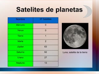 Mercurio Mercurio es el planeta del Sistema Solar más próximo al Sol y el más pequeño (a excepción de los planetas enanos). Forma parte de los denominados planetas interiores o rocosos. Mercurio no tiene satélites. .