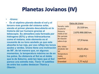 Planetas Jovianos (IV)
•
•

-Urano:
Es el séptimo planeta desde el sol y el
tercero mas grande del sistema solar,
siendo el primer planeta descubierto en la
historia del ser humano gracias al
telescopio. Su atmosfera esta formada por
hidrogeno (83%) y otros hidrocarburos
como el metano, este elemento es el
causante de su tono azulado ya que este
absorbe la luz roja, por eso refleja los tonos
azules y verdes. Urano tiene una inclinación
de 98º, de tal manera que, en algunos
momentos, la temperatura máxima se da en
los polos. Su distancia al Sol es el doble
que la de Saturno, está tan lejos que el Sol
parece una estrella más. Tiene 15 satélites
de entre los cuales destacan Titania y
Oberón.

Datos de Urano
Tamaño: radio
ecuatorial
Distancia
media al Sol
Día: periodo
de rotación
sobre el eje
Año: órbita
alrededor del
Sol
Temperatura
media
superficial

Gravedad

25.559 km.
2.870.990.000 km.
17,9 horas

84,01 años
-210 º C
7,77 m/s2

 