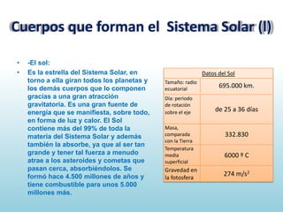Cuerpos que forman el Sistema Solar (l)
•
•

-El sol:
Es la estrella del Sistema Solar, en
torno a ella giran todos los planetas y
los demás cuerpos que lo componen
gracias a una gran atracción
gravitatoria. Es una gran fuente de
energía que se manifiesta, sobre todo,
en forma de luz y calor. El Sol
contiene más del 99% de toda la
materia del Sistema Solar y además
también la absorbe, ya que al ser tan
grande y tener tal fuerza a menudo
atrae a los asteroides y cometas que
pasan cerca, absorbiéndolos. Se
formó hace 4.500 millones de años y
tiene combustible para unos 5.000
millones más.

Datos del Sol
Tamaño: radio
ecuatorial
Día: periodo
de rotación
sobre el eje
Masa,
comparada
con la Tierra
Temperatura
media
superficial

Gravedad en
la fotosfera

695.000 km.
de 25 a 36 días

332.830
6000 º C
274 m/s2

 
