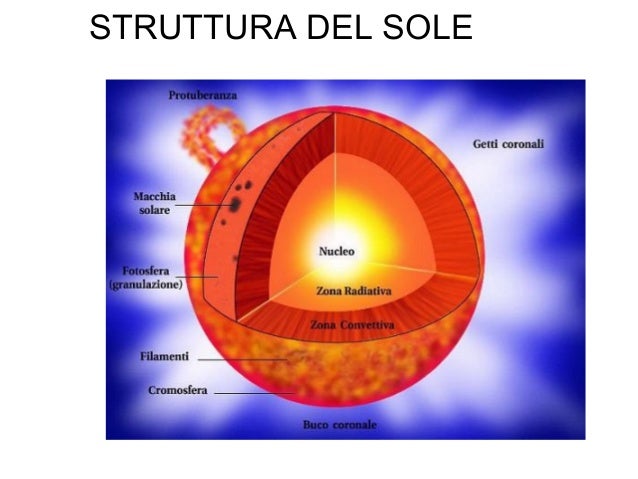Da Cosa è Composto Il Sole Sistema solare