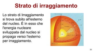 Strato di irraggiamento
Lo strato di Irraggiamento
si trova subito all'esterno
del nucleo. È in esso che
l'energia nucleare
sviluppata dal nucleo si
propaga verso l'esterno
per irraggiamento.
33
 