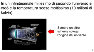 In un infinitesimale millesimo di secondo l’universo si
creò e la temperatura scese moltissimo (10 milioni di
kelvin).
Sempre un altro
schema spiega
l’origine del universo
5
 