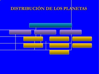 Júpiter  Saturno  Urano  Neptuno 2ª Categoría: Planetas enanos Plutón  Ceres  Xena 3ª Categoría: Cuerpos menores Asteroides  Cometas  Otros   