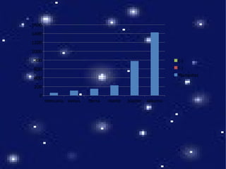 mercurio venus tierra marte júpiter saturno
0
200
400
600
800
1000
1200
1400
1600
(-).
(-)
Planestas
 