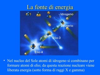 La fonte di energia Nel nucleo del Sole atomi di idrogeno si combinano per formare atomi di elio; da questa reazione nucleare viene liberata energia (sotto forma di raggi X e gamma) 