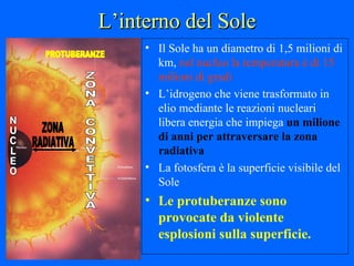 L’interno del Sole Il Sole ha un diametro di 1,5 milioni di km,  nel nucleo la temperatura è di 15 milioni di gradi L’idrogeno che viene trasformato in elio mediante le reazioni nucleari libera energia che impiega  un milione di anni per attraversare la zona radiativa La fotosfera è la superficie visibile del Sole Le protuberanze sono provocate da violente esplosioni sulla superficie. NUCLEO ZONA  RADIATIVA ZONA CONVETTIVA PROTUBERANZE 