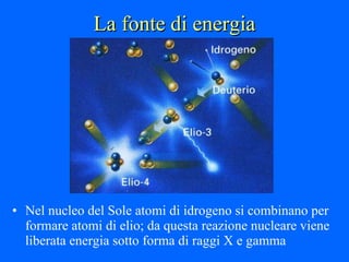 La fonte di energia Nel nucleo del Sole atomi di idrogeno si combinano per formare atomi di elio; da questa reazione nucleare viene liberata energia sotto forma di raggi X e gamma 