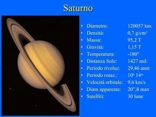 Saturno Diametro: 120057 km Densità: 0,7 g/cm 3 Massa: 95,2 T Gravità: 1,15 T Temperatura: -180° Distanza Sole: 1427 mil. Periodo rivoluz. 29,46 anni Periodo rotaz.: 10 h  14 m Velocità orbitale: 9,6 km/s Diam apparente: 20”,8 max Satelliti: 30 lune 