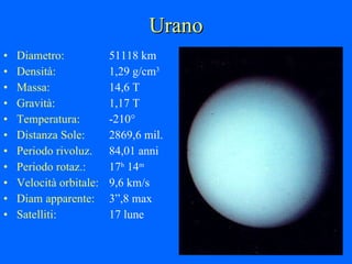Urano Diametro: 51118 km Densità: 1,29 g/cm 3 Massa: 14,6 T Gravità: 1,17 T Temperatura: -210° Distanza Sole: 2869,6 mil. Periodo rivoluz. 84,01 anni Periodo rotaz.: 17 h  14 m Velocità orbitale: 9,6 km/s Diam apparente: 3”,8 max Satelliti: 17 lune 