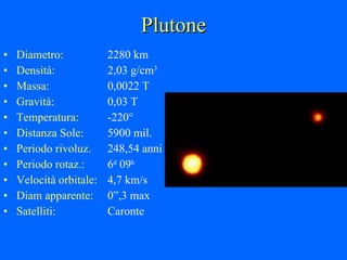 Plutone Diametro: 2280 km Densità: 2,03 g/cm 3 Massa: 0,0022 T Gravità: 0,03 T Temperatura: -220° Distanza Sole: 5900 mil. Periodo rivoluz. 248,54 anni Periodo rotaz.: 6 d  09 h Velocità orbitale: 4,7 km/s Diam apparente: 0”,3 max Satelliti: Caronte 