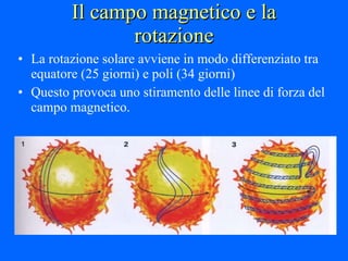 Il campo magnetico e la rotazione La rotazione solare avviene in modo differenziato tra equatore (25 giorni) e poli (34 giorni) Questo provoca uno stiramento delle linee di forza del campo magnetico. 