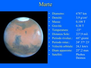 Marte Diametro: 6787 km Densità: 3,9 g/cm 3 Massa: 0,108 T Gravità: 0,38 T Temperatura: -23° Distanza Sole: 227,9 mil. Periodo rivoluz.: 687 giorni Periodo rotaz.: 24 h  37 m  23 s Velocità orbitale: 24,1 km/s Diam apparente: 25”,2 max Satelliti: Phobos Deimos 