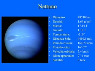 Nettuno Diametro: 49530 km Densità: 1,64 g/cm 3 Massa: 17,14 T Gravità: 1,18 T Temperatura: -210° Distanza Sole: 4450,6 mil. Periodo rivoluz. 164,79 anni Periodo rotaz.: 16 h  07 m Velocità orbitale: 5,4 km/s Diam apparente: 2”,1 max Satelliti: 8 lune 