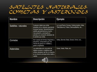 SATÉLITES NATURALES,
COMETAS Y ASTEROIDES
Nombre                Descripción                              Ejemplo

Satélites naturales   Cualquier objeto que orbite              La Luna(Tierra), Europa, Calixto(Júpiter), Atlas,
                      alrededor de un planeta soportando       Titán(Saturno), Fabos, Deimos(Marte), etc…
                      diversas fuerzas. Generalmente el
                      satélite generalmente es mucho
                      mas pequeño y acompaña al
                      planeta a su evolución alrededor de
                      la estrella que orbita.

Cometas               Son cuerpos de formas irregulares y      Halley, Bennett, Biela, Donati, Chiron, etc…
                      pequeños, compuestos por una
                      mezcla de granos no volátiles y
                      gases congelados.

Asteroides            Los asteroides son una serie de          Ceres, Vesta, Palas, etc…
                      objetos rocosos o metálicos que
                      orbitan alrededor del Sol, la mayoría
                      en el cinturón principal entre marte y
                      Júpiter.
 