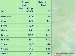 1 a  Escola de Astrof ísica e Gravitação  do IST - 2002 6,4 0,002 Plutão 0,66 17,2 Netuno -0,6 14,5 Urano 0,43 95,2 Saturno 0,41 317,9 Júpiter 1,03 0,11 Marte 1 1,00 Terra -244 0,82 Venus 55 0,06 Mercúrio 27 343.000 Sol Rotação (dias) Massa (M T  = 5,98 x 10 24 kg) 