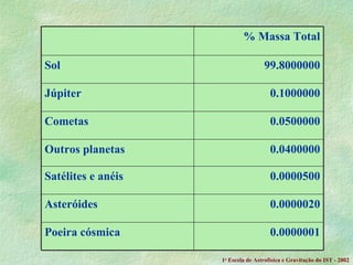 1 a  Escola de Astrof ísica e Gravitação do IST - 2002 0.0000001 Poeira cósmica 0.0000020 Asteróides 0.0000500 Satélites e anéis 0.0400000 Outros planetas 0.0500000 Cometas 0.1000000 Júpiter 99.8000000 Sol % Massa Total 