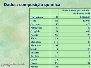 Dados: composição química 1 a  Escola de Astrof ísica e Gravitação  do IST - 2002 2 Ni Níquel 34 Fe Ferro 2 Ca Cálcio 4 Ar Argônio 19 S Enxofre 38 Si Silício 3 Al Alumínio 40 Mg Magnésio 2 Na Sódio 98 Ne Neônio 690 O Oxigênio 87 N Nitrogênio 420 C Carbono 68.000 He Hélio 1.000.000 H Hidrogênio N o  de átomos por  milhão  de átomos de H 