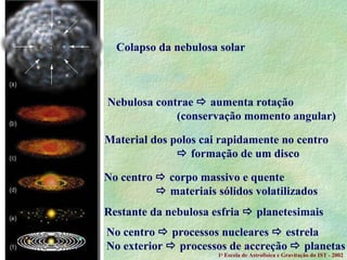 Colapso da nebulosa solar  Nebulosa contrae    aumenta rotação  (conservação momento angular) Material dos polos cai rapidamente no centro      formação de um disco   No centro    corpo massivo e quente      materiais sólidos volatilizados  Restante da nebulosa esfria    planetesimais No centro    processos nucleares    estrela No exterior    processos de accreção    planetas 1 a  Escola de Astrof ísica e Gravitação do IST - 2002 