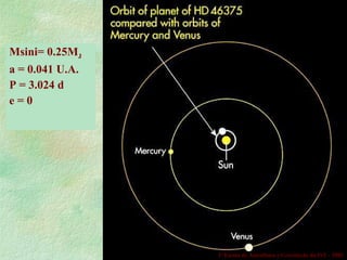 Msini= 0.25M J   a = 0.041 U.A. P = 3.024 d e = 0   1 a  Escola de Astrof ísica e Gravitação do IST - 2002 