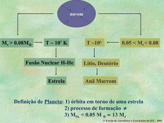 nuvem M    > 0.08M  T ~ 10 7  K Fusão Nuclear H-He Estrela T ~10 6   0.05 < M  < 0.08 Lítio, Deutério Anã Marrom Definição de  Planeta : 1) órbita em torno de uma estrela   2) processo de formação     3) M PL  < 0.05 M       13 M J   1 a  Escola de Astrof ísica e Gravitação do IST - 2002 