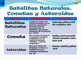 Satélites Naturales,
 Cometas y Asteroides
  Nombre        Descripción                 Ejemplos
             Cualquier objeto que       LaLuna,atlas.tit
Satélites    orbita alrededor de un
             planeta soportando         an,calipto,ect
Naturales    diversas fuerza
             generalmente el
             satélite y acompaña
             alrededor de la estrella
             que orbita
             Son cuerpos de formas      Halley,bemmentt
 Cometa      irregulares frágiles
             rompiendo por un           ,biela,donati,chin
             mezcla de granos           nan,ect
             volátiles y gasees
             congelados
             Son una serie de           ceres,vesta,palos
             objetos rocosos o
                                        ,ect
Asteroides   metálicos que
             orbitan alrededor
             del sol
 