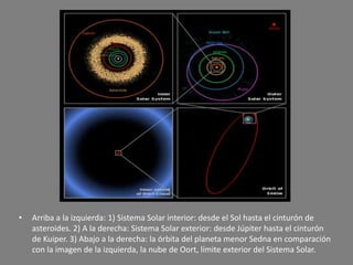 •

Arriba a la izquierda: 1) Sistema Solar interior: desde el Sol hasta el cinturón de
asteroides. 2) A la derecha: Sistema Solar exterior: desde Júpiter hasta el cinturón
de Kuiper. 3) Abajo a la derecha: la órbita del planeta menor Sedna en comparación
con la imagen de la izquierda, la nube de Oort, límite exterior del Sistema Solar.

 