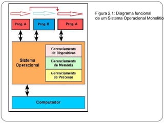 Figura 2.1: Diagrama funcional de um Sistema Operacional Monolítico