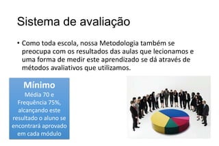Sistema de avaliação
• Como toda escola, nossa Metodologia também se
preocupa com os resultados das aulas que lecionamos e
uma forma de medir este aprendizado se dá através de
métodos avaliativos que utilizamos.

Mínimo
Média 70 e
Frequência 75%,
alcançando este
resultado o aluno se
encontrará aprovado
em cada módulo

 