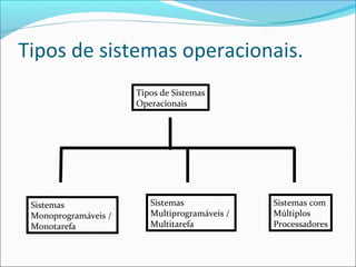 Tipos de sistemas operacionais.
Tipos de Sistemas
Operacionais
Sistemas
Monoprogramáveis /
Monotarefa
Sistemas
Multiprogramáveis /
Multitarefa
Sistemas com
Múltiplos
Processadores
 