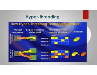 Hyper-threading
28
 