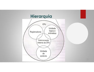 Hierarquia
31
 