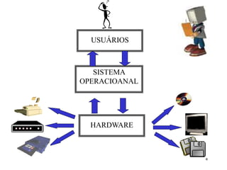 4
USUÁRIOS
SISTEMA
OPERACIOANAL
HARDWARE
 