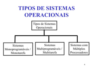 6
Tipos de Sistemas
Operacionais
Sistemas
Monoprogramáveis /
Monotarefa
Sistemas
Multiprogramáveis /
Multitarefa
Sistemas com
Múltiplos
Processadores
TIPOS DE SISTEMAS
OPERACIONAIS
 