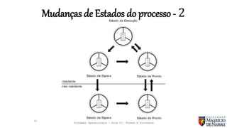 Sistemas Operacionais - Aula 07: Thread e Processos
Mudanças de Estados do processo - 2
15
residente
não residente
Estado de Execução
Estado de Espera
Estado de Espera
Estado de Pronto
Estado de Pronto
 