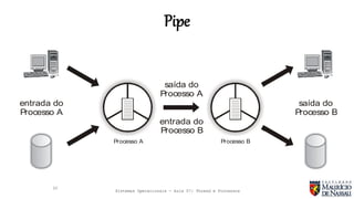 Sistemas Operacionais - Aula 07: Thread e Processos
Pipe
20
entrada do
Processo A
saída do
Processo B
saída do
Processo A
entrada do
Processo B
Processo A Processo B
 