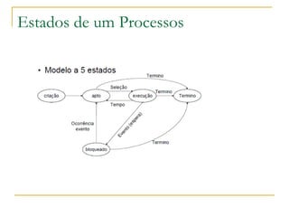 Estados de um Processos 
