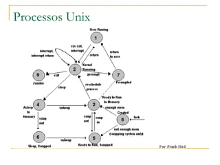 Processos Unix 