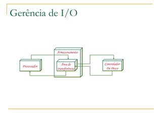 Gerência de I/O Processador Armazenamento Controlador De Disco Área de transferência 