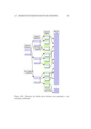4.7. MODELOS DE GERENCIAMENTO DE MEMÓRIA 135
Figura 4.28: Estrutura de tabelas para sistemas com paginação e seg-
mentação combinadas
 