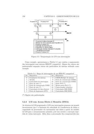 150 CAPÍTULO 5. GERENCIAMENTO DE I/O
Figura 5.5: Temporização do I/O com interrupções
Como exemplo, apresentamos a Tabela 5.1 que contêm o mapeamento
das interrupções num sistema IBM-PC compatı́vel. Alguns dos valores são
padronizados enquanto outros são particulares do sistema utilizado como
exemplo.
Tabela 5.1: Mapa de interrupções de um IBM-PC compatı́vel
Int Dispositivo Int Dispositivo
0 Cronômetro do sistema 8 CMOS/Relógio do sistema
1 Teclado 9 Porta de comunicação COM3
2 Controlador de interrupção 10 Porta de comunicação COM2
3 Placa de rede (*) 11 Ponte PCI (*)
4 Porta de comunicação COM1 12 Mouse porta PS/2 (*)
5 Placa de som (*) 13 Coprocessador numérico
6 Controlador de disco flexı́vel 14 Controlador IDE/ESDI
7 Porta de Impressora LPT1 15 Controlador IDE/ESDI
(*) Opções não padronizadas
5.2.3 I/O com Acesso Direto à Memória (DMA)
As técnicas de I/O programado e I/O com interrupções possuem um grande
inconveniente que é a limitação da velocidade de transferência de dados a
capacidade do processador em movimentar tais dados a partir do módulo
de I/O para o armazenamento primário, pois isso envolve a execução repe-
tida de várias instruções. Além disso o processador fica comprometido não
 